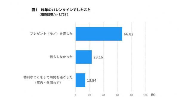 『バレンタインにおけるママパパの消費行動～重視するのは「特別な時間を過ごすこと」！？～』株式会社コズレ、「バレンタイン」に関する調査レポートを発表