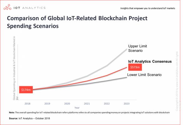 産業とIoT向けブロックチェーン市場調査レポートが発刊