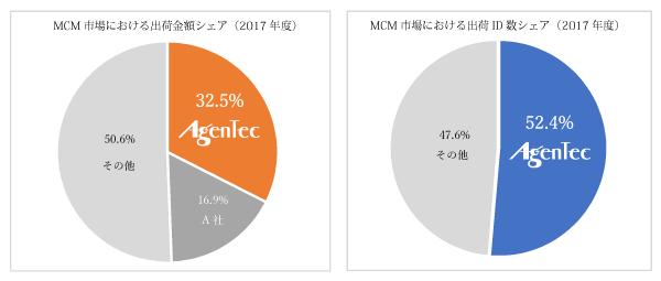 “働き方改革”を後押しする「ABookシリーズ」がモバイルコンテンツ管理（MCM）市場において4年連続トップシェア