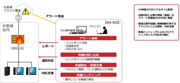 デジタルハーツ、セキュリティ監視チーム「DH-SOC」を発足、 セキュリティ監視サービス「DH-MDRサービス」の提供を開始