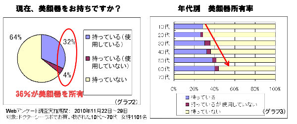 3人に1人の割合で 美顔器女子 急増中 ハンドマッサージの数倍の威力 超音波美顔器が女性を魅了する 株式会社ドクターシーラボ プレスリリース配信代行サービス ドリームニュース