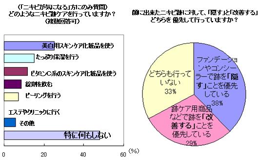 2人に1人の女性が気にしている ニキビ跡 虫刺され跡 特に大人の女性は要注意 ニキビ跡 虫さされ跡 は年齢を重ねるにつれ 消えにくくなる 株式会社ドクターシーラボ プレスリリース配信代行サービス ドリームニュース