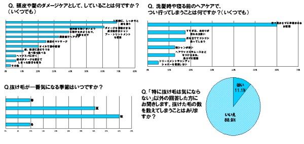 夏終わりの髪 頭皮にダメージ 6割以上 抜け毛が気になる季節1位は秋 これからの時期は ダメージ補修 と 抜け毛 にご注意 自宅でできる セルフケア方法とは 株式会社ドクターシーラボ プレスリリース配信代行サービス ドリームニュース