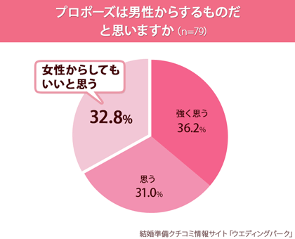 実態調査 プロポーズ14 6月1日は プロポーズの日 既婚女性の2人に1人が 理想のプロポーズじゃなかった 逆プロポーズ支持派が3割以上 2年前と比較して増加傾向に 株式会社ウエディングパーク プレスリリース配信代行サービス ドリームニュース