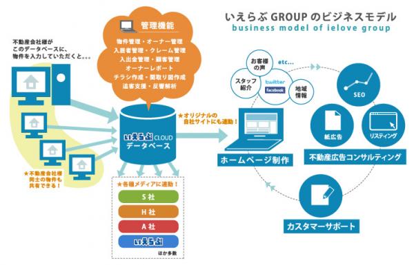 いえらぶcloud が 大東建託株式会社 と 物件情報連動を開始 不動産のいえらぶニュース