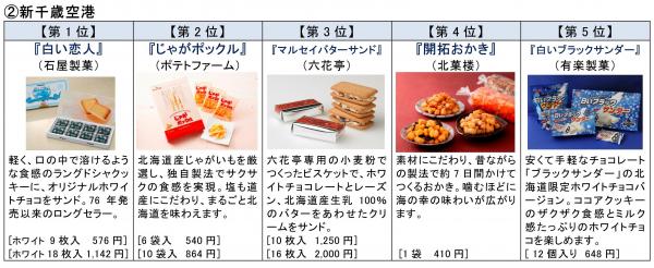 2015年ＧＷ期間・空港別お土産売上数ランキング発表＞北海道菓子が羽田・成田空港の1位2位に！訪日外国人が影響？ 全日空商事株式会社  プレスリリース配信代行サービス『ドリームニュース』