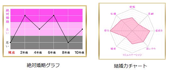 一億人分の データで読み解く最強の的中鑑定 一億人の絶対婚期 18年4月25日 水 Line占い にて配信開始 株式会社ポッケ プレスリリース配信代行サービス ドリームニュース