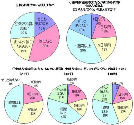 2人に1人の女性が気にしている ニキビ跡 虫刺され跡 特に大人の女性は要注意 ニキビ跡 虫さされ跡 は年齢を重ねるにつれ 消えにくくなる 株式会社ドクターシーラボ プレスリリース配信代行サービス ドリームニュース