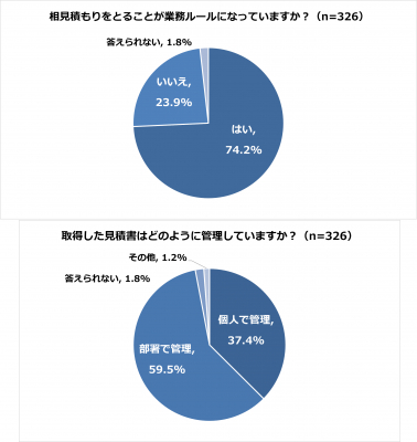 85.6％の人が「過去の見積りが見つからず困ったことがある」 探す方法