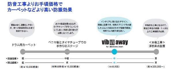 日本初！電子ドラム用の防音ステージ 電子ドラムを持つ全てのドラマー