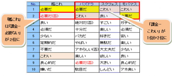 艦隊これくしょん が低額課金でｔｗｉｔｔｅｒ上に評判に 高額課金ゲームは 課金 こわい という感想が1位に 株式会社プラスアルファ コンサルティング プレスリリース配信代行サービス ドリームニュース