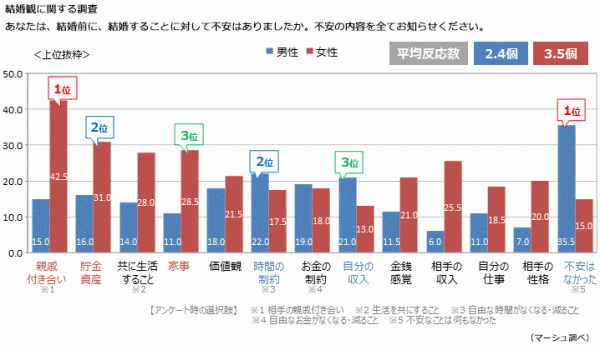 結婚への不安、男性の65%に対し、女性は85%が不安あり～結婚観に関する調査