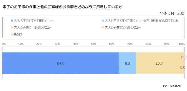 「自分から挨拶をする」ことは、入学前に身に付けさせたい～「３～５歳（末子）の子供に関する調査」