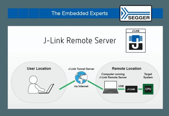 ポジティブワン、リモートによるARMマイコンプログラム開発支援サポートを開始