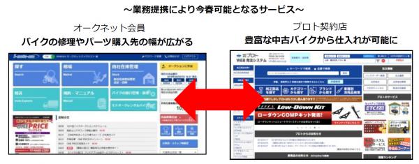 オークネットとバイクパーツ販売のプロト業務提携 今春よりバイク事業者向けサービスを相互連携開始