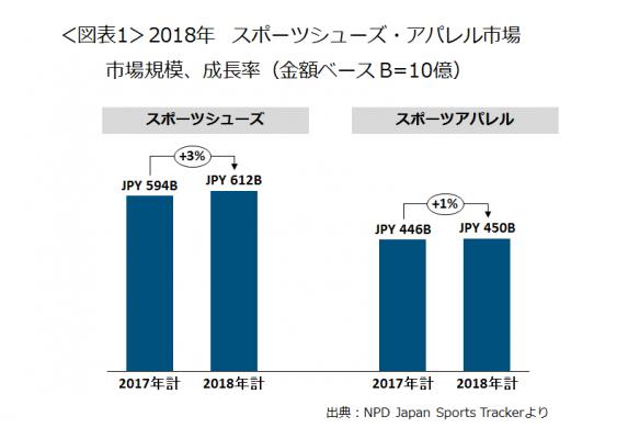 調査レポート　　 スポーツシューズ・アパレル　2018年計市場規模+２%。　 40%超がセールでの購入