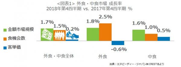 エヌピーディー・ジャパン、最新外食・中食レポート「2018年第4四半期動向、客数2期連続増、客単価横ばい」を公表