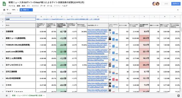 新聞ニュース系158サイトを調査した「国内新聞・ニュースサイト158サイトのWebP導入によるサイト改善効果の試算（2019年2月）」レポートを公開。期間限定でのレポートの無料公開を実施。