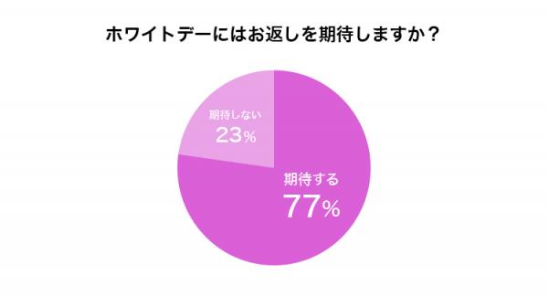 お返しに期待するモノや価格は？2019年ホワイトデーに関するアンケート調査