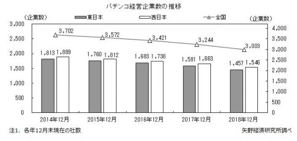 【矢野経済研究所プレスリリース】全国パチンコ経営企業数及び店舗数に関する調査を実施（2018年）～2018年12月末のパチンコホール経営企業数は241社減の3,003企業、店舗数は9,794店舗～