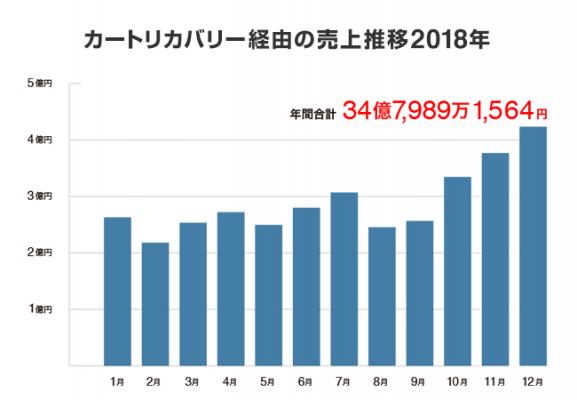 ECサイトのカゴ落ち対策MAツール「カートリカバリー」経由の売上が年間34億円を突破 ～ イー・エージェンシー