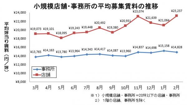 池袋の小規模事務所の2月度平均賃料は下降。小規模店舗は大きく上昇