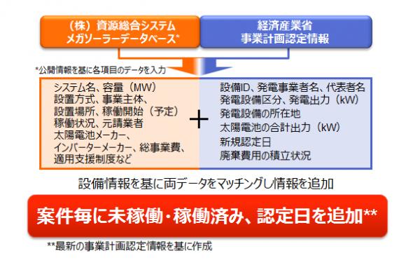 「メガソーラーデータベース第3版」発刊のお知らせ