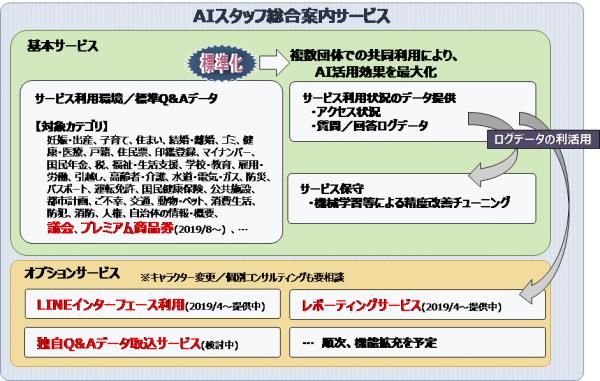 プレミアム付商品券への問い合わせ機能を追加した「AIスタッフ総合案内サービス」を草加市が導入決定