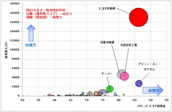 ハイブリッド車関連技術　特許総合力ランキングトップ3はトヨタ、日産、ホンダ