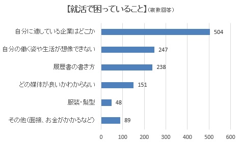 ＜2020卒 就活生アンケート＞　一番の悩みは「自分に適する企業がわからないこと」　複数のエージェントから企業情報を収集し、失敗への不安を解消する傾向に