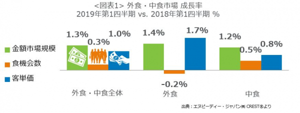 エヌピーディー・ジャパン、最新外食・中食レポート「2019年第1四半期動向、朝食と午前間食が伸びる」を公表