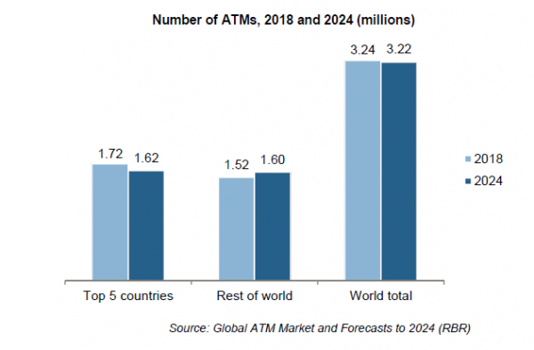 【リテールバンキングリサーチ　調査報告】世界のATM市場：2024年までの予測