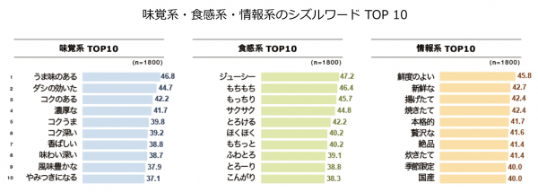 おいしいを感じる言葉シズルワードの2019年ランキングです。 味覚系は「濃厚な」がダウン、「うま味がある」がトップ、 情報系は「揚げたて」「焼きたて」がダウン、 「鮮度がよい」がトップに。