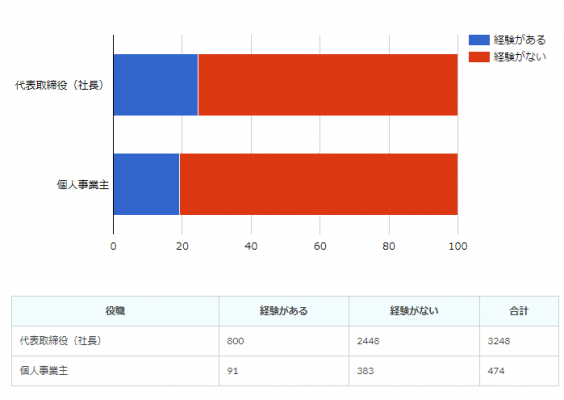 「ビジネスローン（事業者ローン・ビジネスカードローン）」利用者に関する総合調査2019年度の調査結果を発表