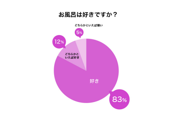 95%の人がお風呂好き！バスタイムに関するアンケート調査