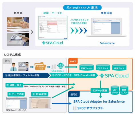 Salesforceとの連携アダプター 「SPA Cloud Adapter for Salesforce」を提供