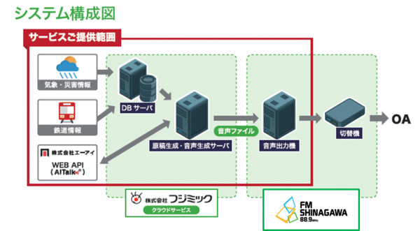 フジミックのラジオ向け自動放送サービス『DERTA』に音声合成AITalk（R）が採用～エフエムしながわで初導入～