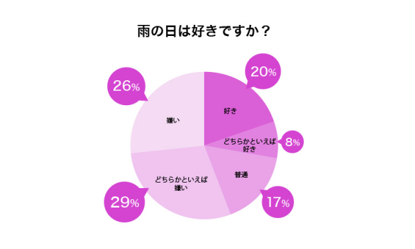 梅雨の好きなところといえば？梅雨に関するアンケート調査