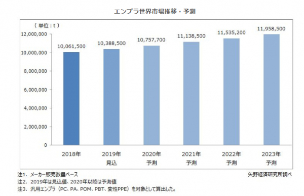 【矢野経済研究所プレスリリース】エンジニアリングプラスチック世界市場に関する調査を実施（2019年）～世界のエンプラ販売量は2018年に1,000万tの大台を突破～