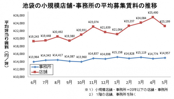 池袋の小規模事務所の5月度平均賃料は微増。小規模店舗は下降