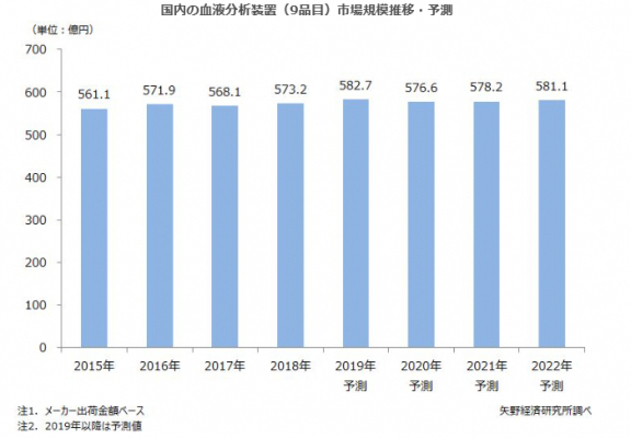 【矢野経済研究所プレスリリース】血液分析装置市場に関する調査を実施（2019年）～2018年の国内血液分析装置市場規模は前年比0.9%増の573.2億円、国内市場は成熟し、リプレース需要中心に～