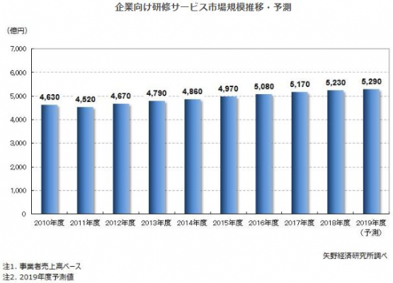 【矢野経済研究所プレスリリース】企業向け研修サービス市場に関する調査を実施（2019年） 2018年度の企業向け研修サービス市場規模は拡大を継続