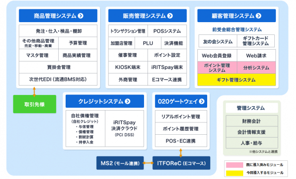 老舗高級スーパー紀ノ国屋様から「RITSギフト管理システム」を受注 ～百貨店のギフト管理システムをスーパーマーケットへ展開～