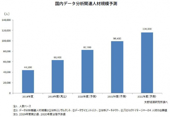 【矢野経済研究所プレスリリース】データ分析関連人材規模に関する調査を実施（2019年）　2019年度の国内データ分析関連人材規模は63,400人の見込、2022年度には116,000人に達すると予測