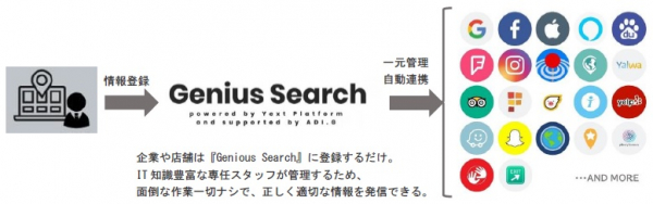 Yext（イエクスト）とパートナー契約締結、『Genius Search（ジーニアス サーチ）』2019年8月1日提供開始