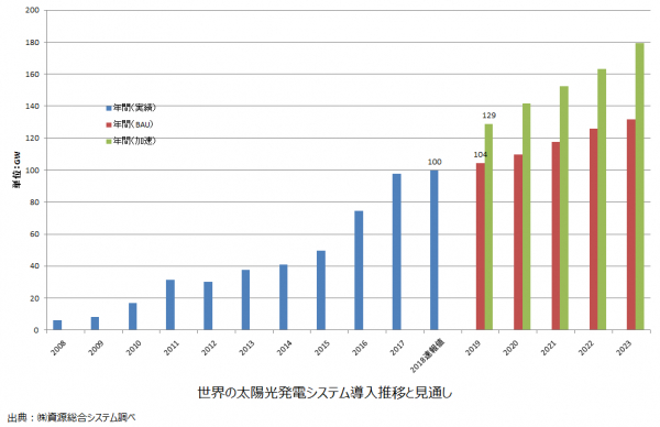 「太陽光発電海外市場レポート 2019年版～海外主要市場と新興市場～」を発刊