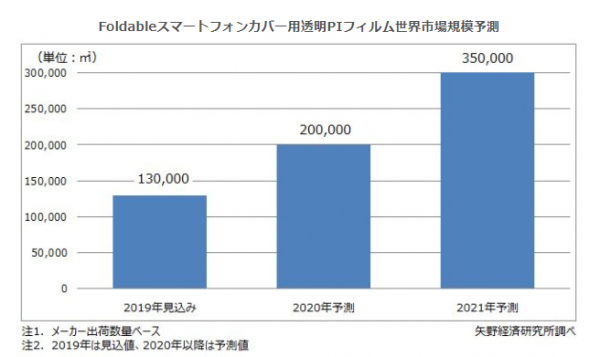 【矢野経済研究所プレスリリース】Foldableスマートフォンカバー用透明PIフィルム世界市場に関する調査を実施（2019年）～フィルムメーカーのR&Dは原反と加工のブラッシュアップから材料開発へ～