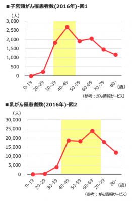 仕事や家事で忙しい39歳以下の女性に向けて 聖隷健康診断センター・聖隷予防検診センターが 短時間で終了する健診プランを限定価格で提供