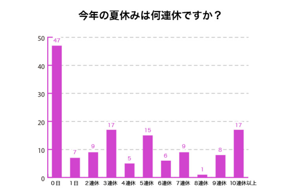 連休の楽しみといえば？2019年の夏休みに関するアンケート調査