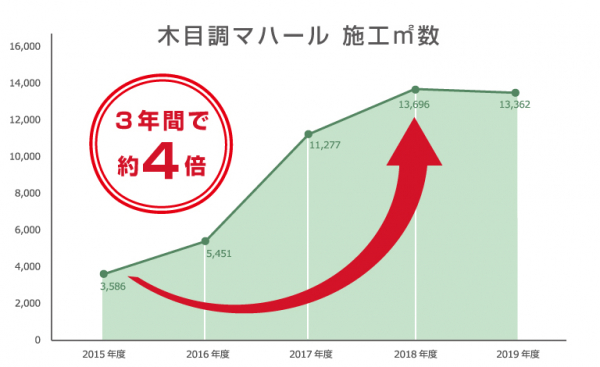 天然木の風合いと耐候性を兼ね備えたシート建材 「木目調マハール」の需要が急増。施工面積が4倍に